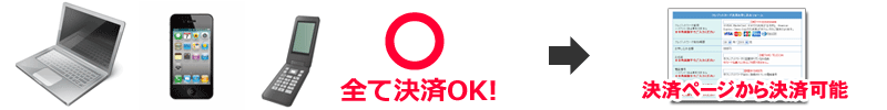 パソコン、スマートフォン、携帯電話から決済OK